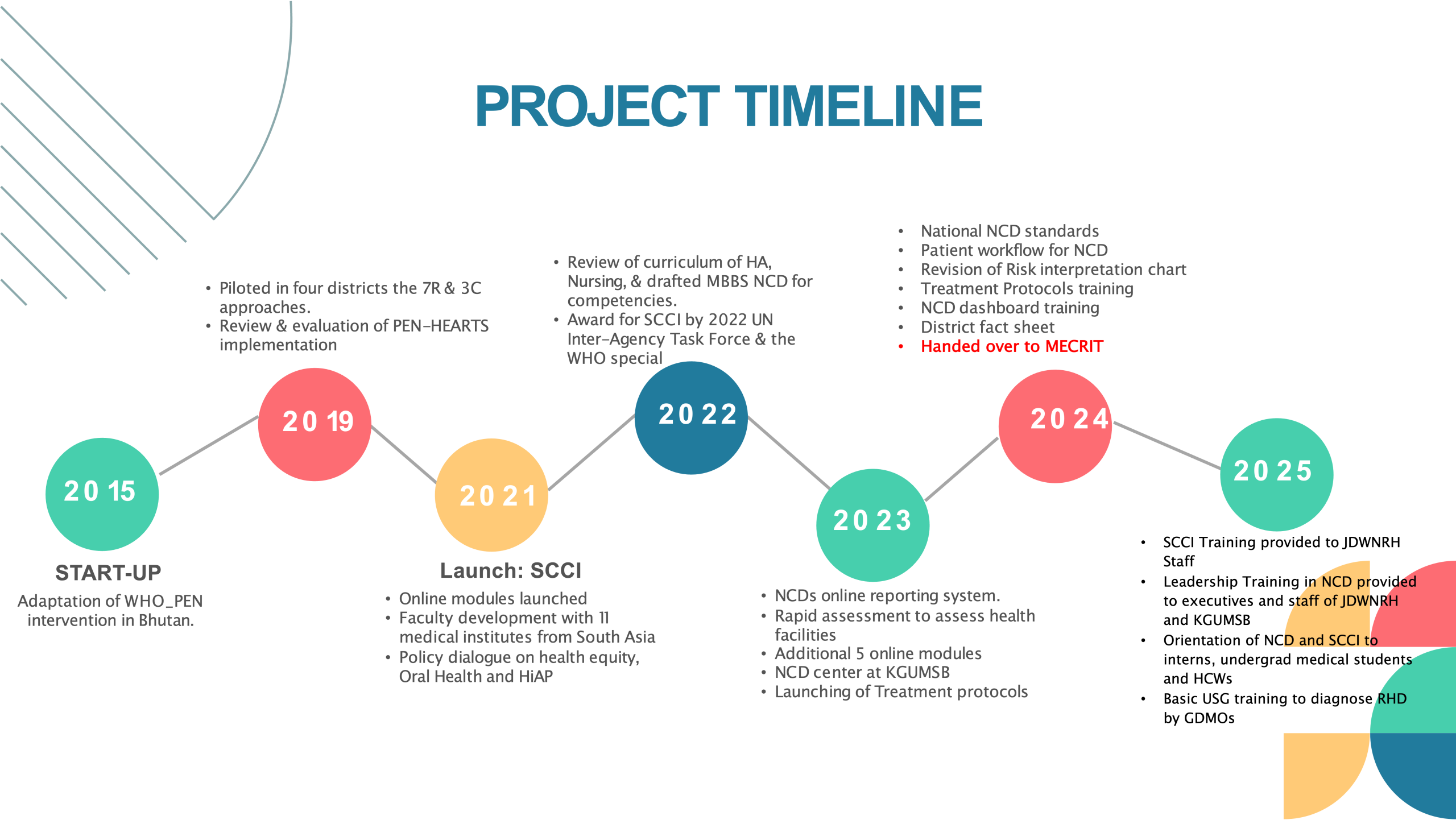 NCDTimeline
